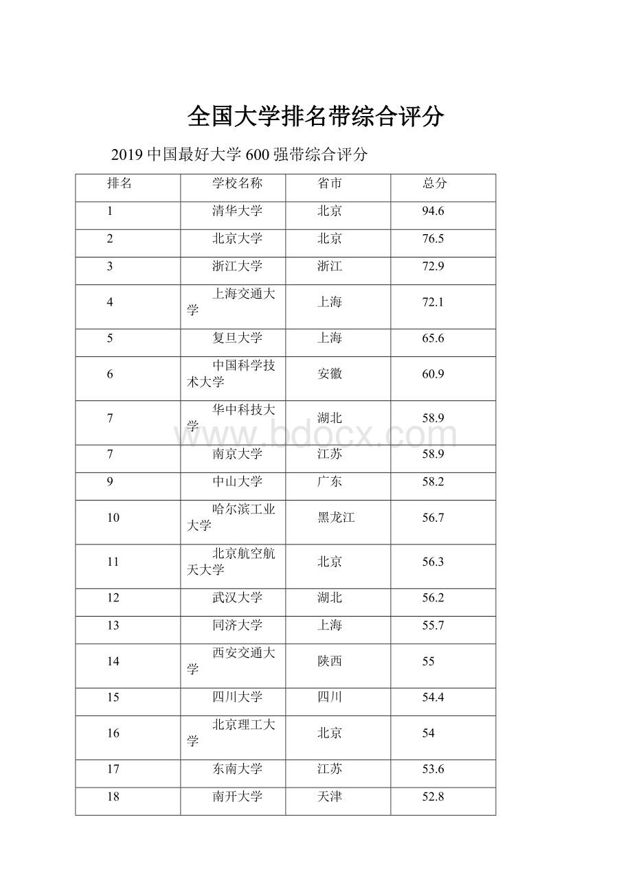 全国大学排名带综合评分.docx_第1页