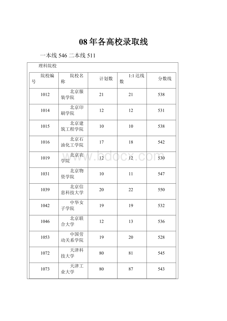 08年各高校录取线.docx