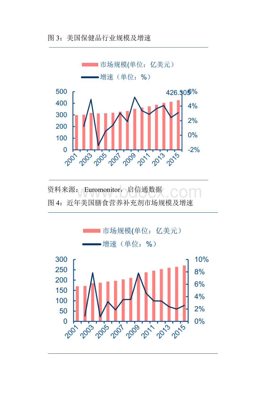 海外保健品市场专题分析报告.docx_第3页