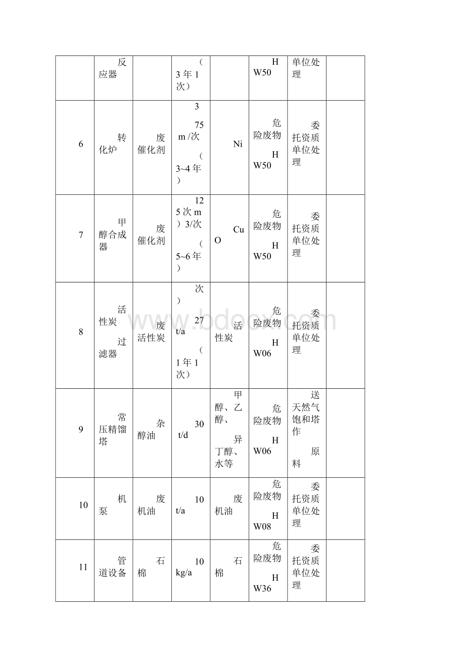 甲醇装置工业废物管理办法.docx_第3页