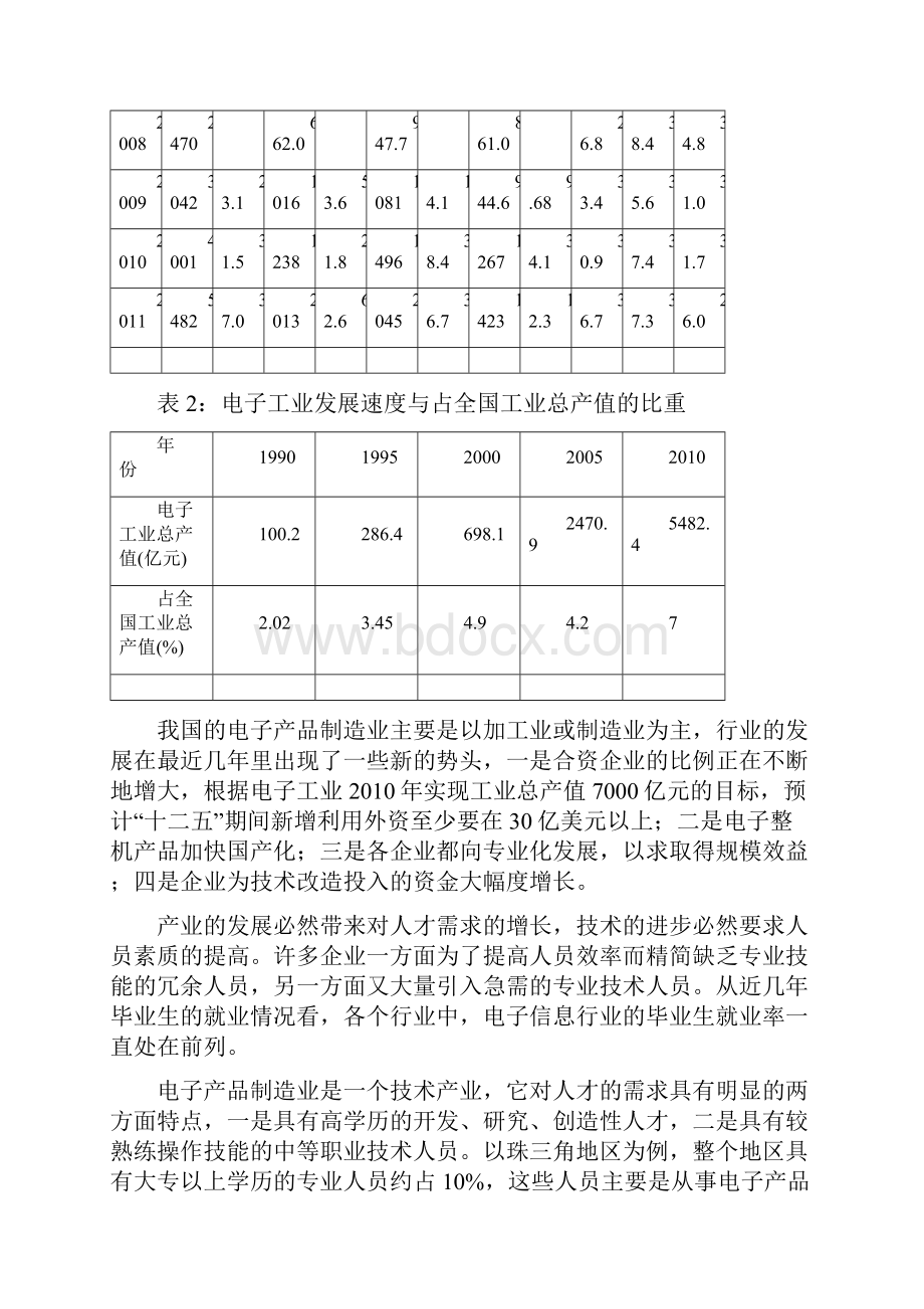 01电子技术应用专业人才需求调研报告.docx_第3页