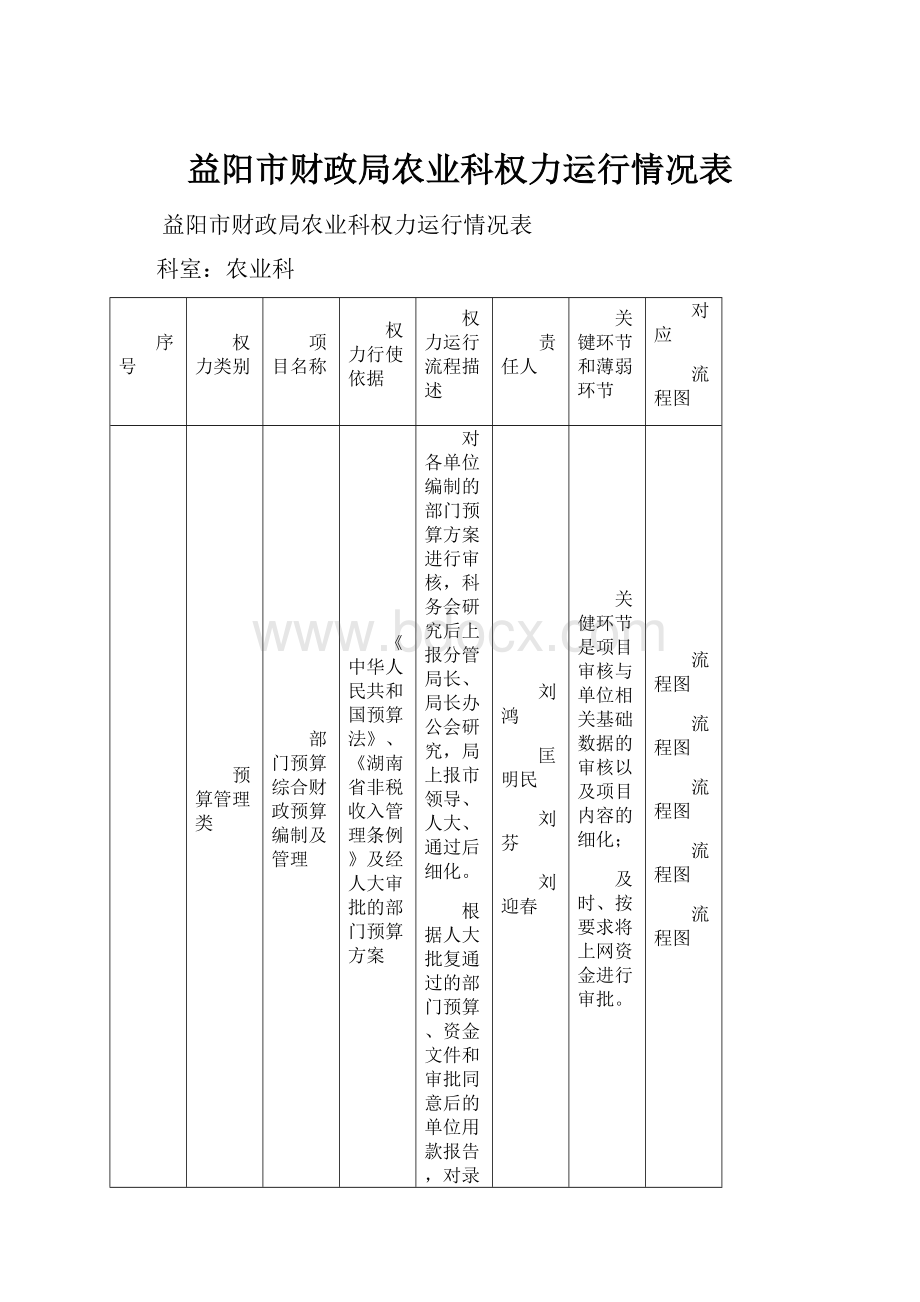 益阳市财政局农业科权力运行情况表.docx