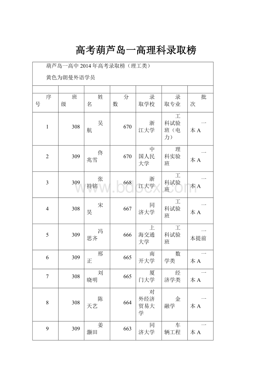 高考葫芦岛一高理科录取榜.docx