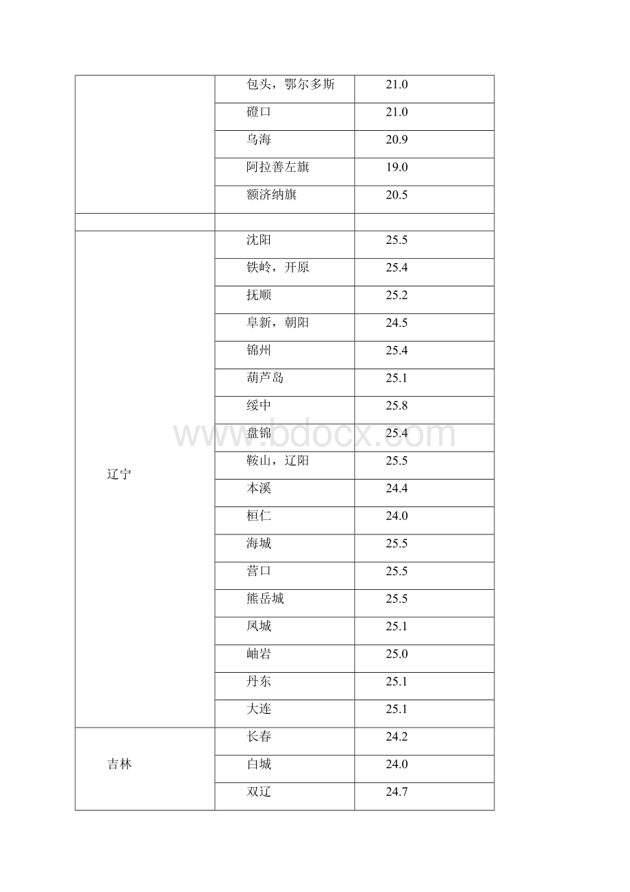 全国各地湿球温度表格.docx_第3页