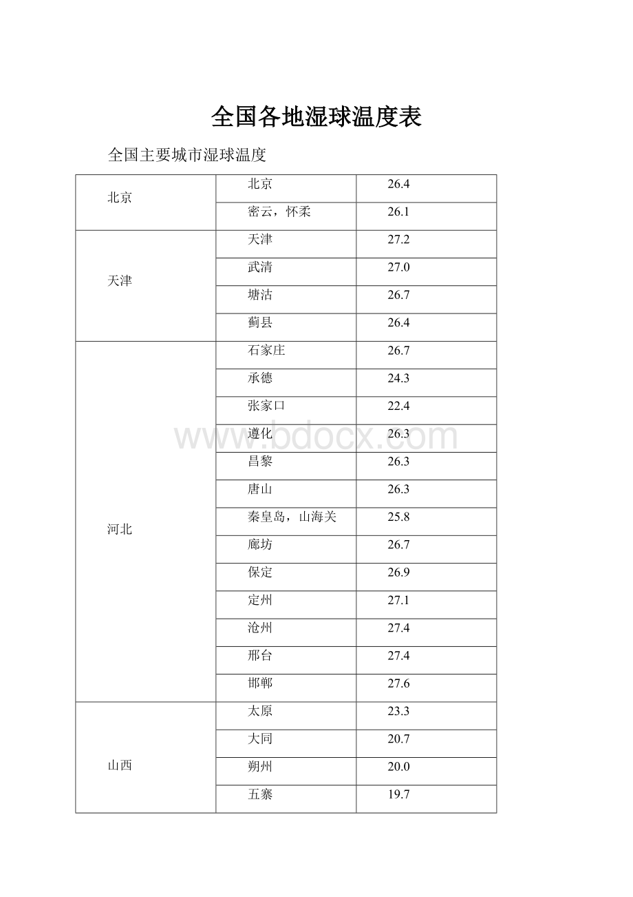 全国各地湿球温度表.docx_第1页