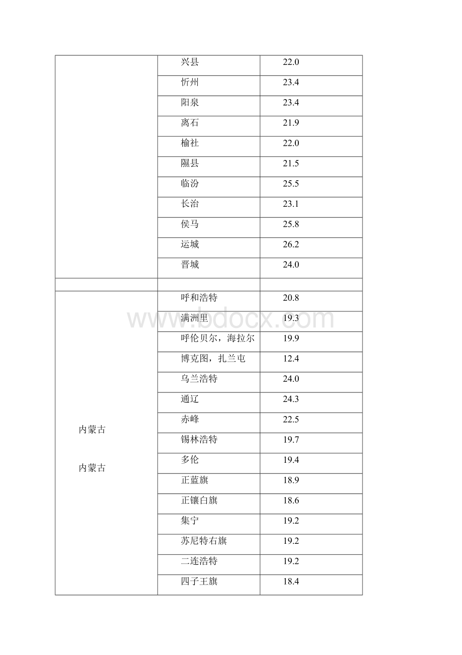 全国各地湿球温度表.docx_第2页