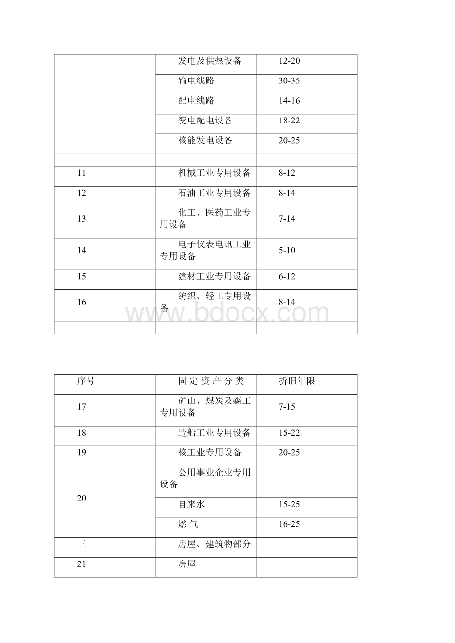 各行业固定资产折旧年限表.docx_第2页