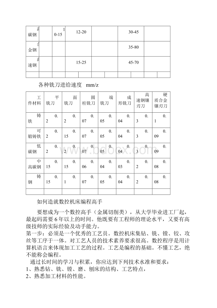 铣刀铣削速度的确定.docx_第2页