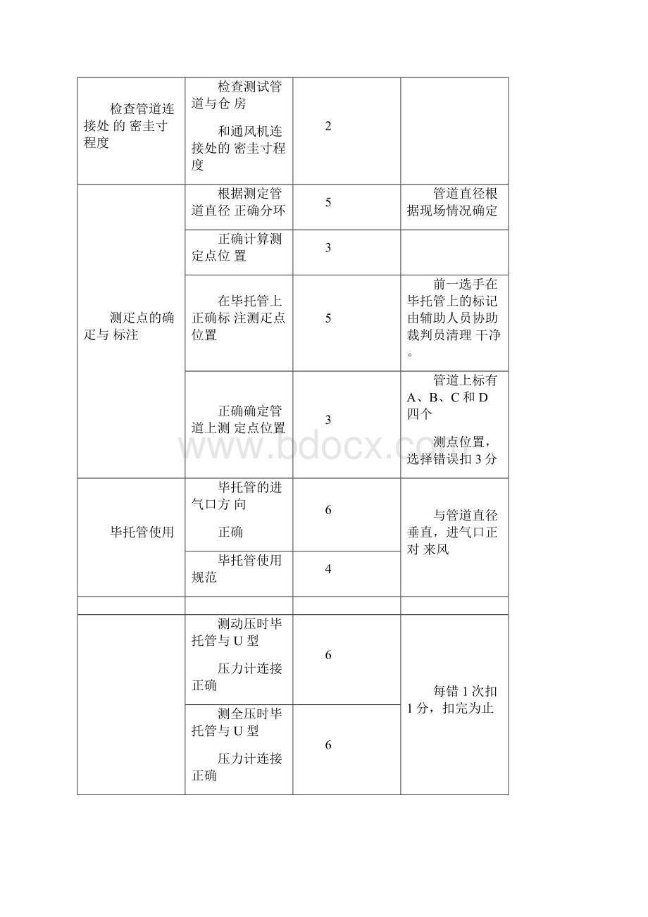 第三届全国粮食行业职业技能竞赛粮油保管员职业技能操作比赛项目和评分要点.docx_第3页