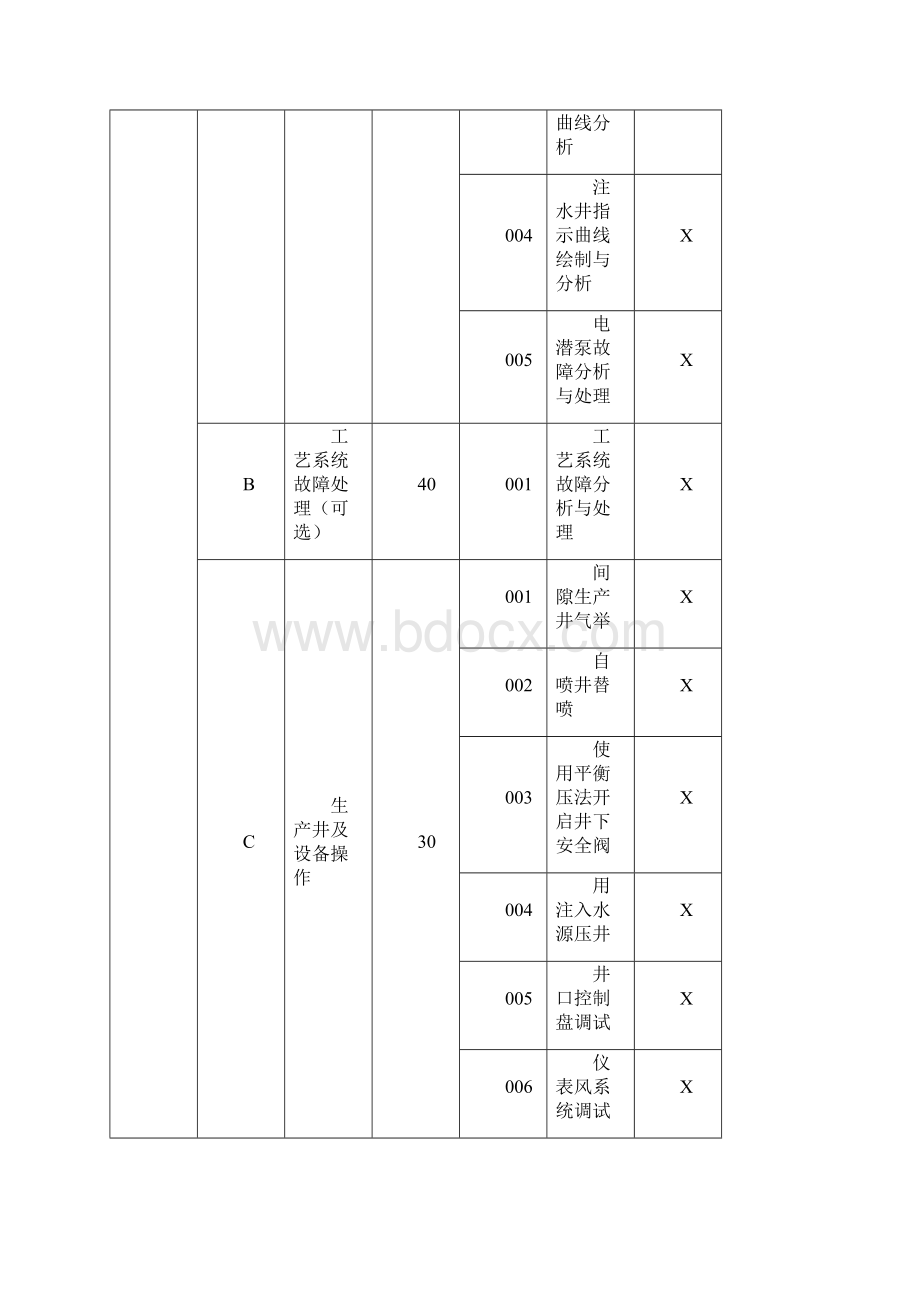 中海油人力资源W操作序列采油操作工高级考核要点.docx_第2页