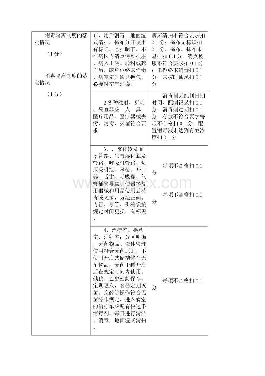 人民医院院感质控考核细则.docx_第2页