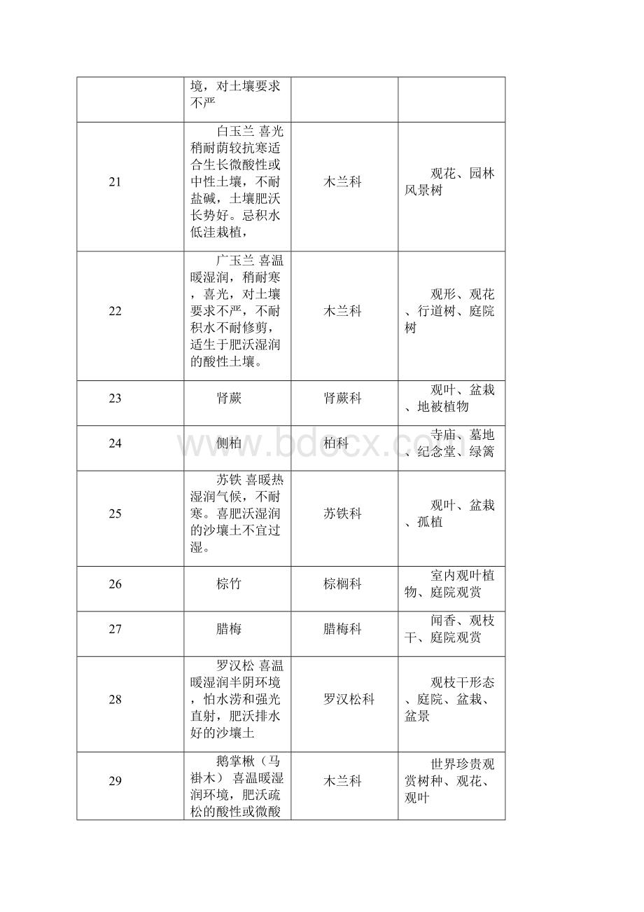 重庆市常见园林植物100种.docx_第3页