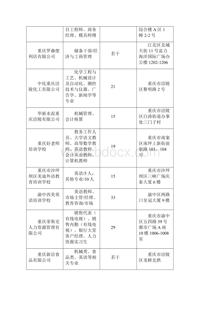 长江师范学院届毕业生秋期校园双选会参会单位情况表Microsoft Word 文档 2.docx_第2页