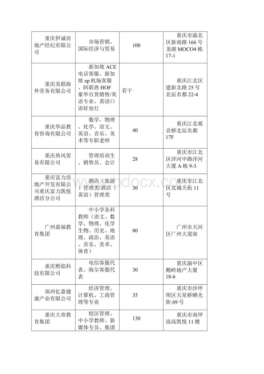 长江师范学院届毕业生秋期校园双选会参会单位情况表Microsoft Word 文档 2.docx_第3页