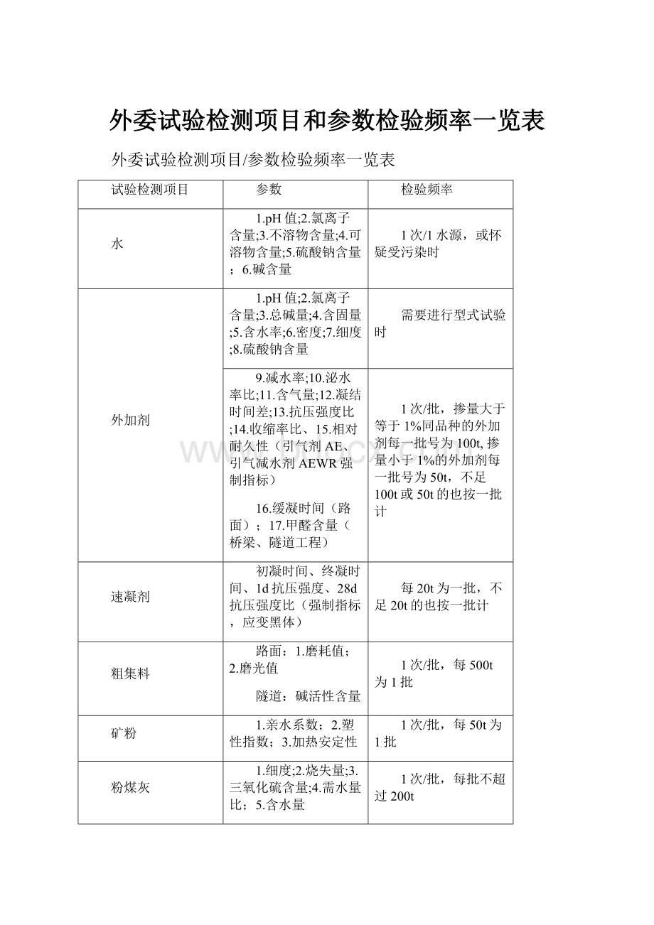 外委试验检测项目和参数检验频率一览表.docx_第1页