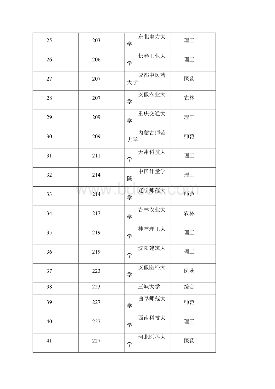 最新全国理科内二本大学排名精选word文档 12页.docx_第3页