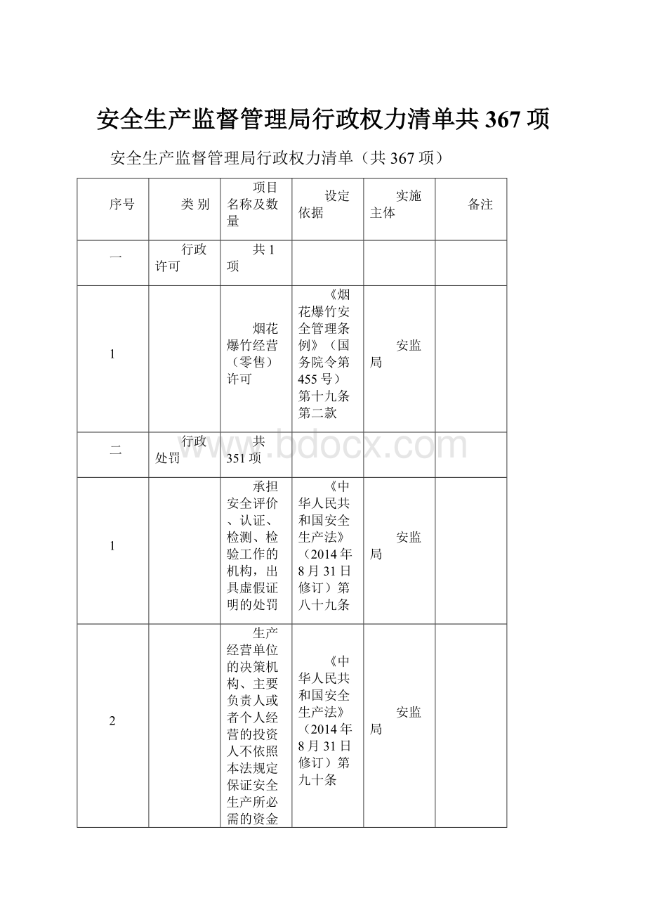 安全生产监督管理局行政权力清单共367项.docx_第1页