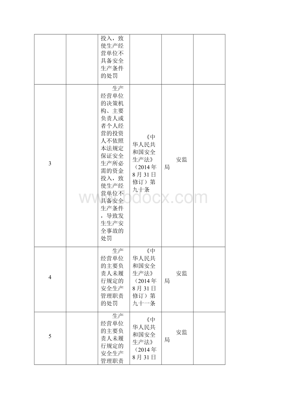 安全生产监督管理局行政权力清单共367项.docx_第2页