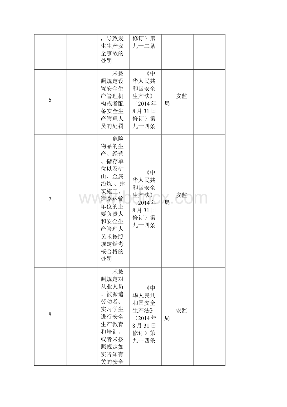 安全生产监督管理局行政权力清单共367项.docx_第3页