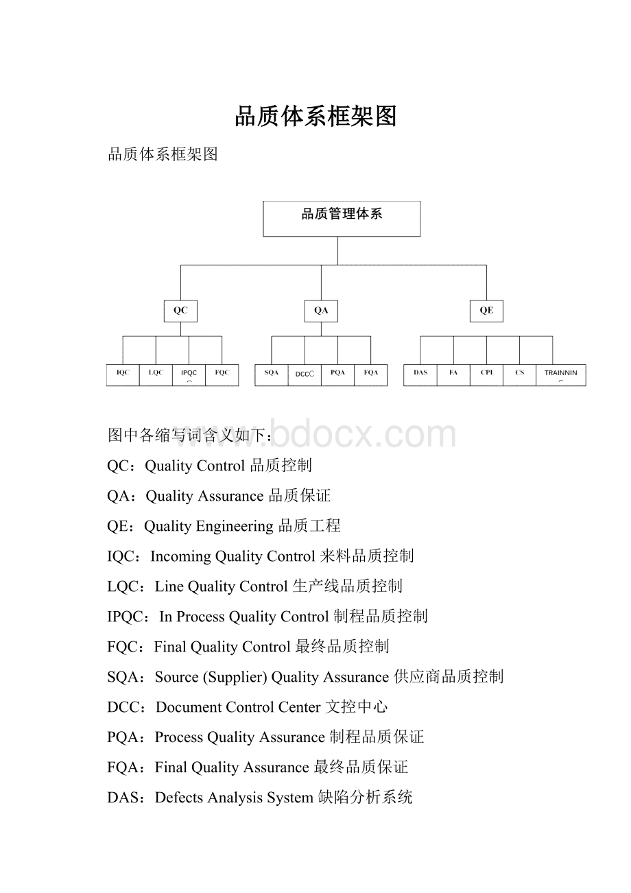 品质体系框架图.docx