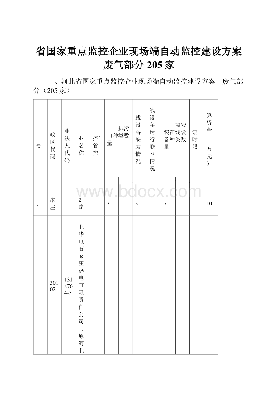 省国家重点监控企业现场端自动监控建设方案废气部分205家.docx_第1页