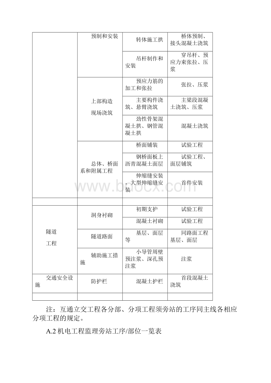 公路工程监理旁站工序部位一览表.docx_第2页