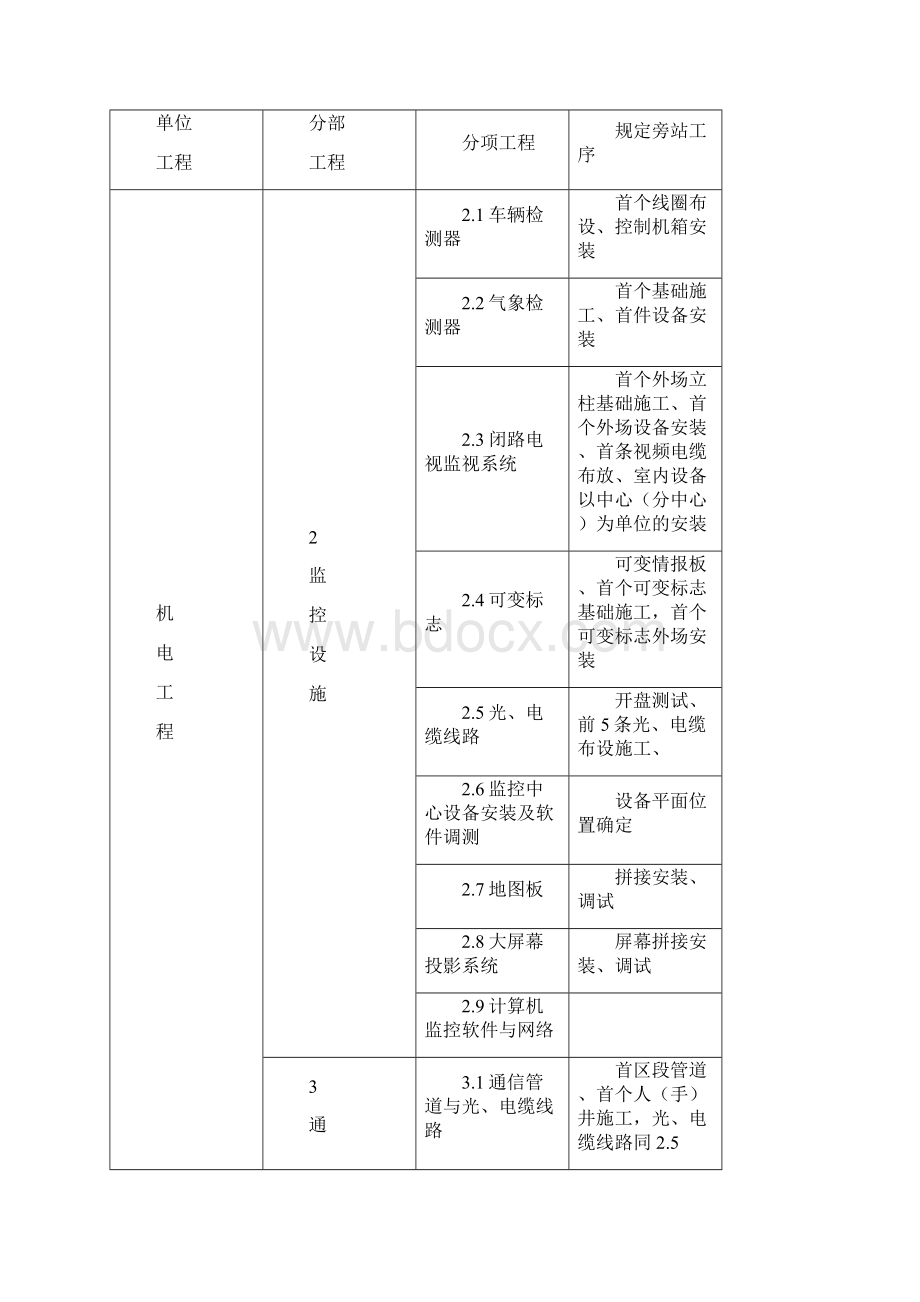 公路工程监理旁站工序部位一览表.docx_第3页