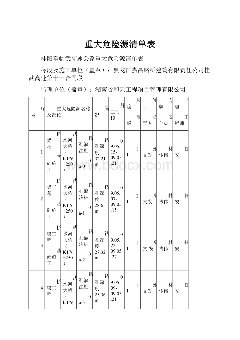 重大危险源清单表.docx_第1页