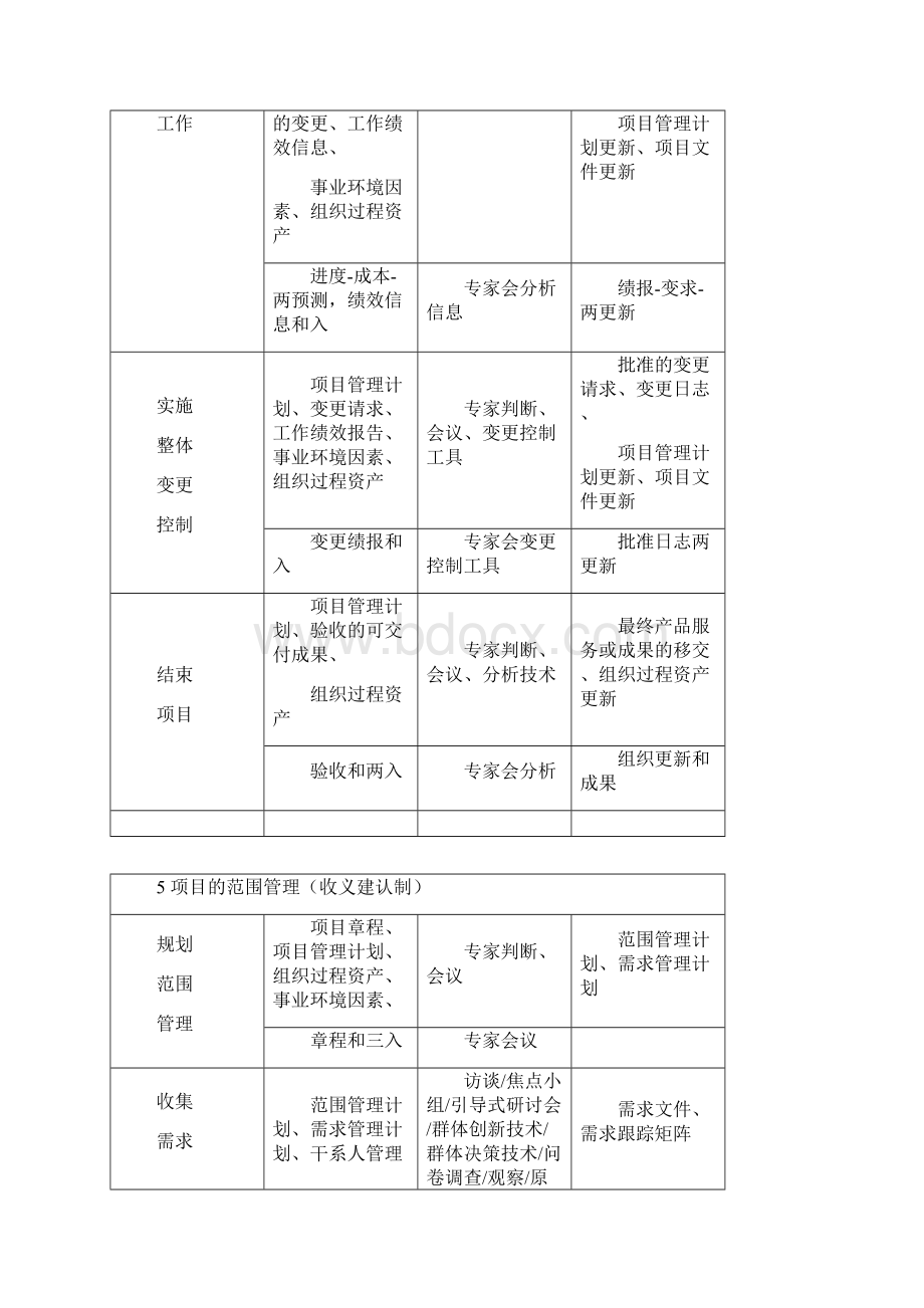 软考高项信管10大管理系统记忆口诀第三版打印版+背诵版.docx_第2页