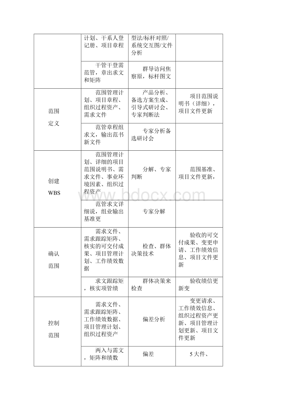 软考高项信管10大管理系统记忆口诀第三版打印版+背诵版.docx_第3页