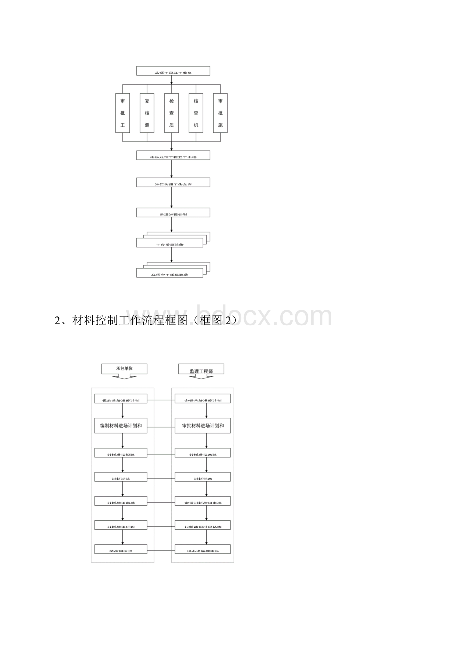 监理质量控制程序含流程图.docx_第2页