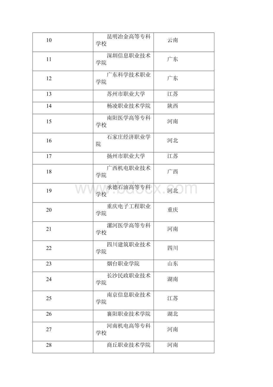 最新推荐全国专科大学排名word版本 31页.docx_第2页