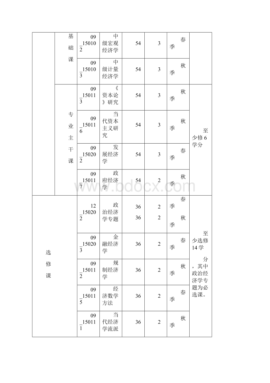 政治经济学专业硕士研究生培养方案.docx_第3页