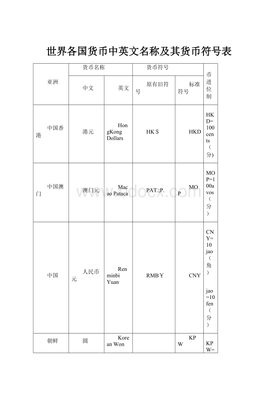 世界各国货币中英文名称及其货币符号表.docx_第1页