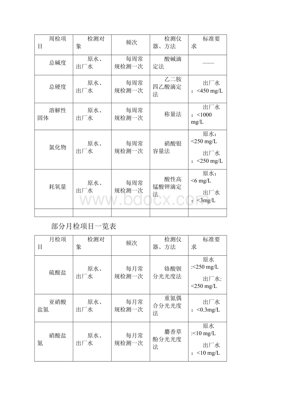 水质分析检测操作手册.docx_第3页