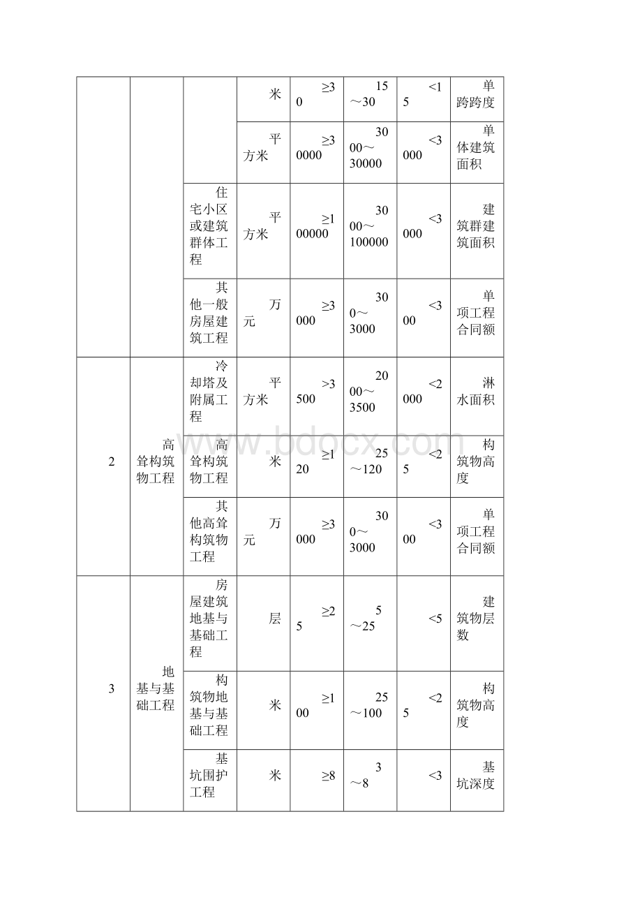 注册建造师执业工程规模标准.docx_第2页