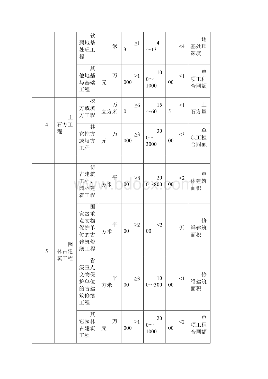 注册建造师执业工程规模标准.docx_第3页