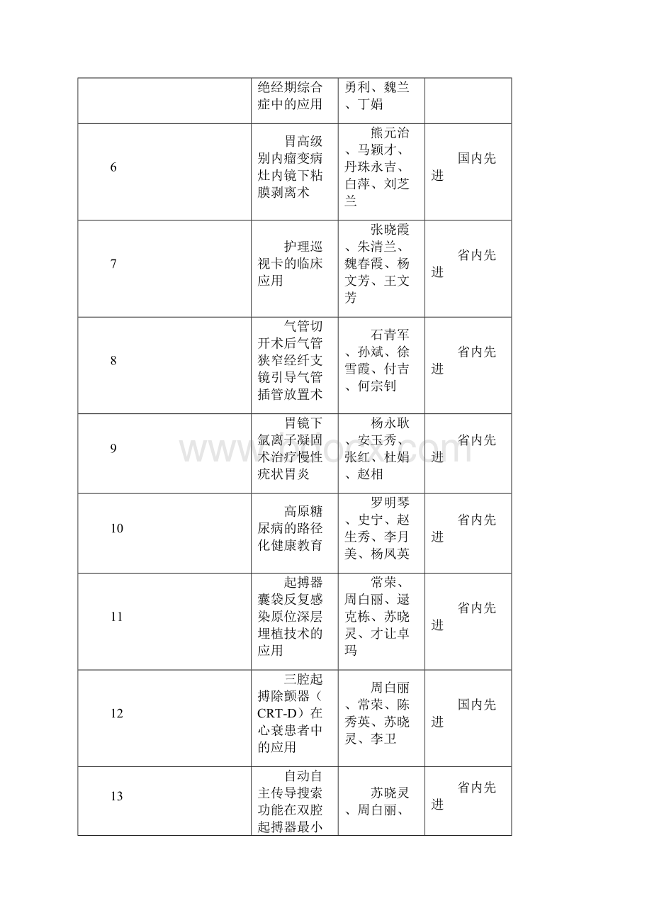 青海省卫生系统度开展新技术新业务新方法项目表.docx_第2页
