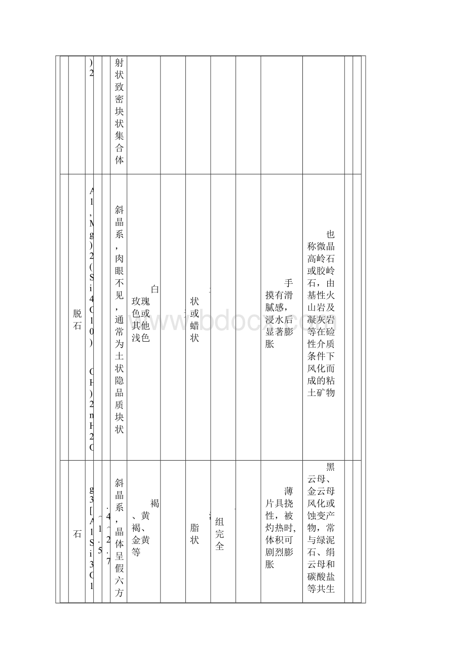 常见造岩矿物特征表.docx_第2页