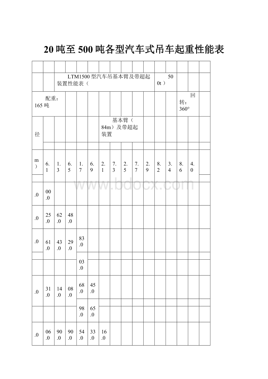 20吨至500吨各型汽车式吊车起重性能表.docx_第1页