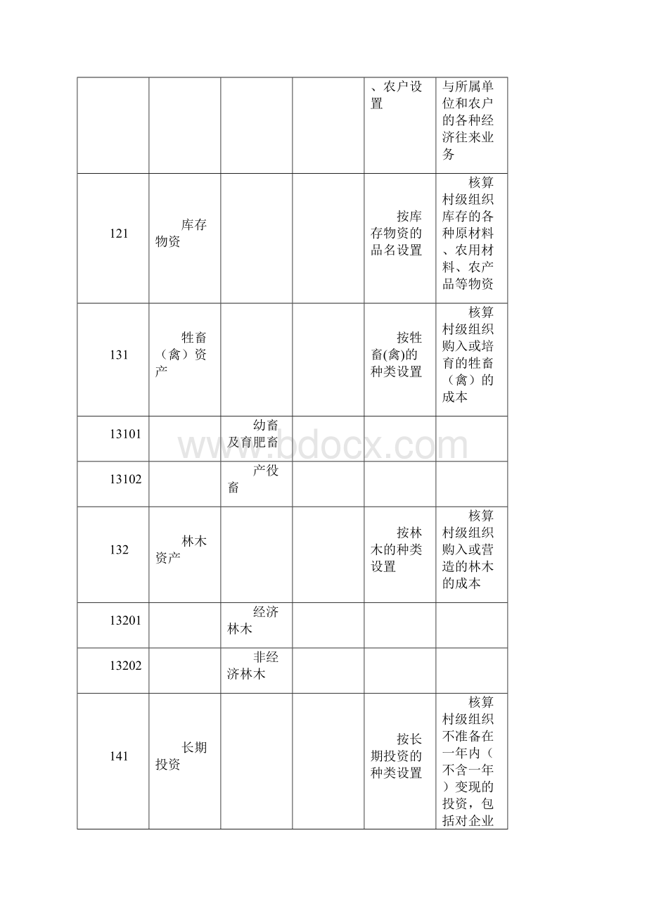 表12村集体经济组织会计科目表及明细.docx_第2页