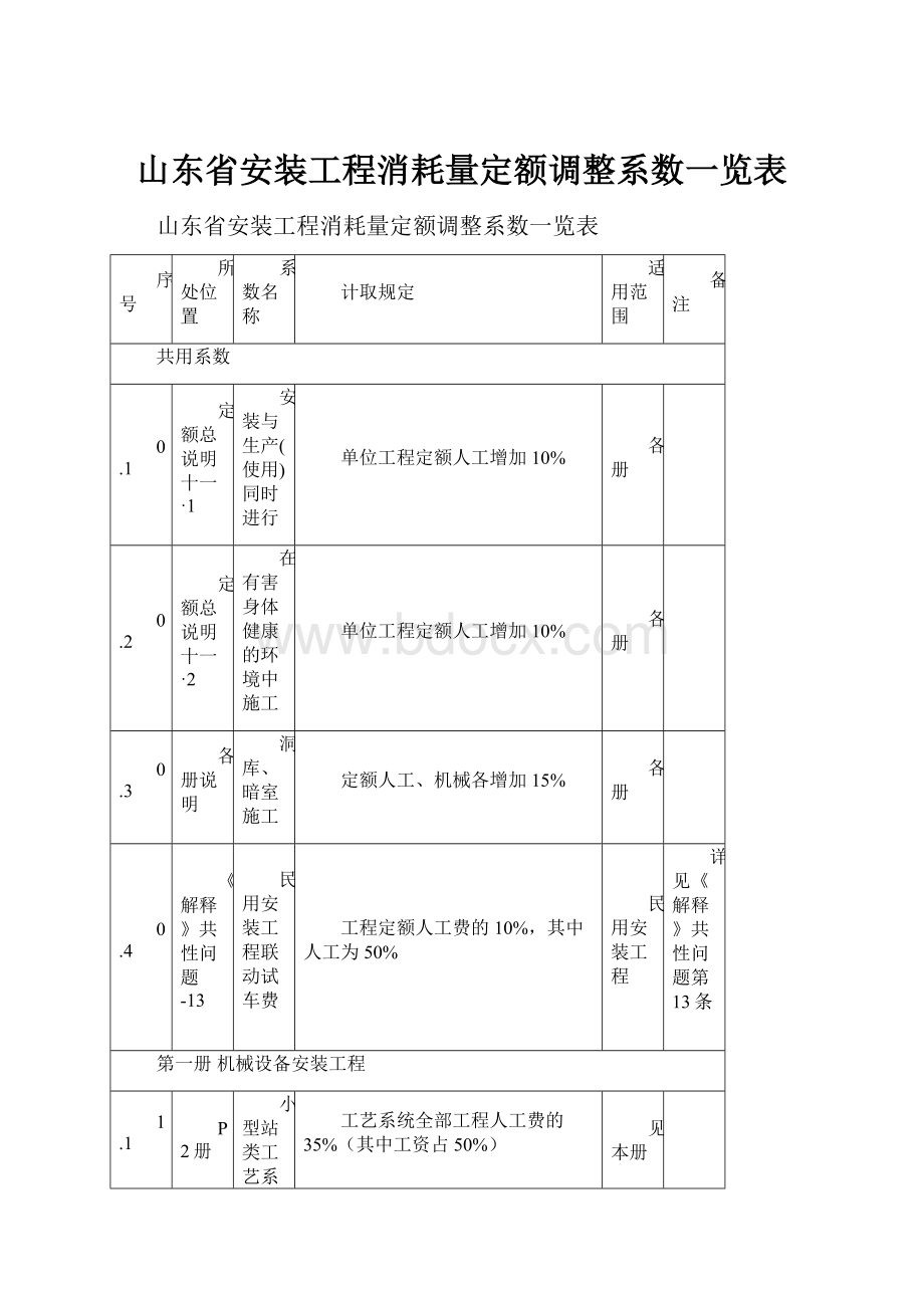 山东省安装工程消耗量定额调整系数一览表.docx