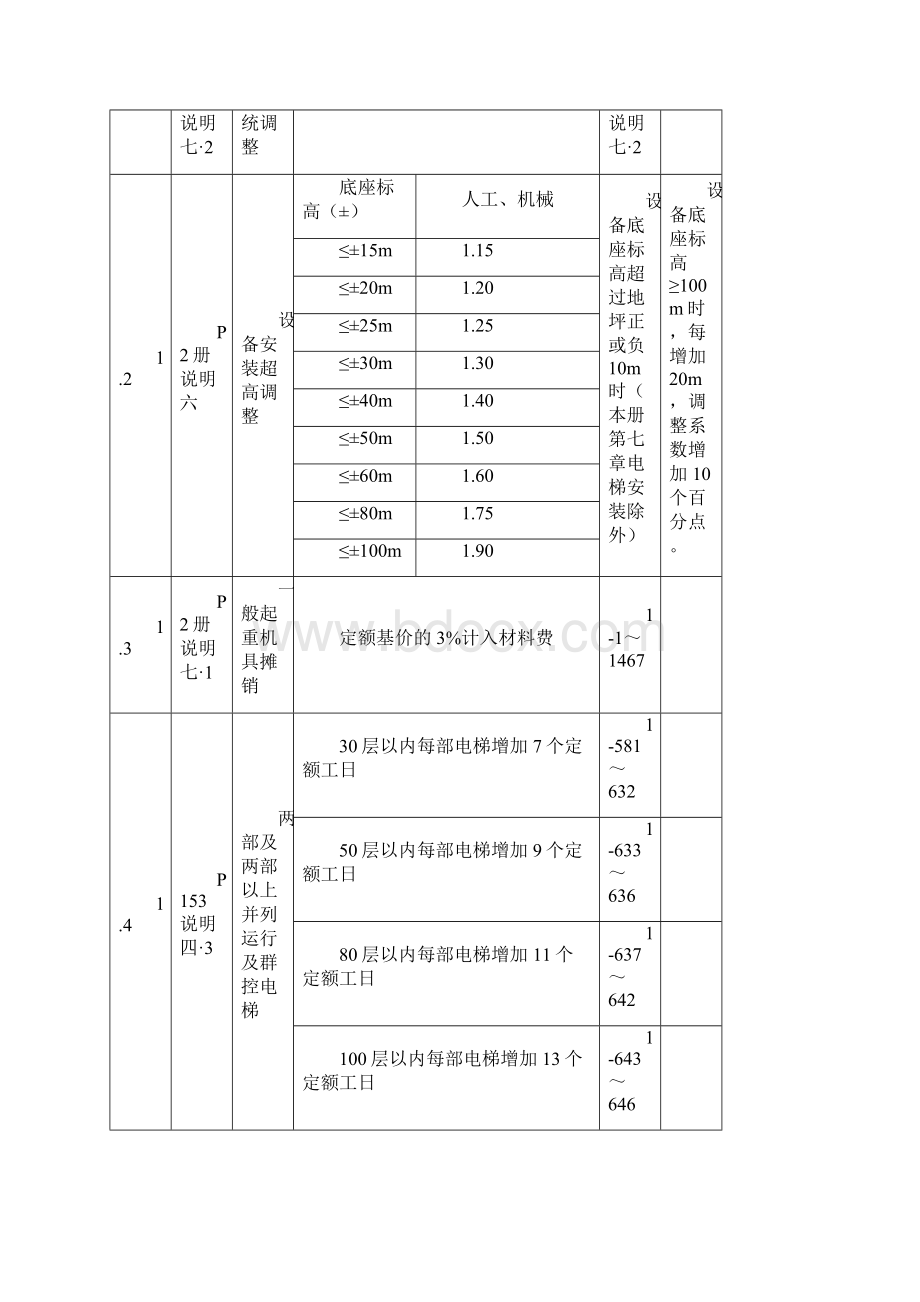 山东省安装工程消耗量定额调整系数一览表.docx_第2页