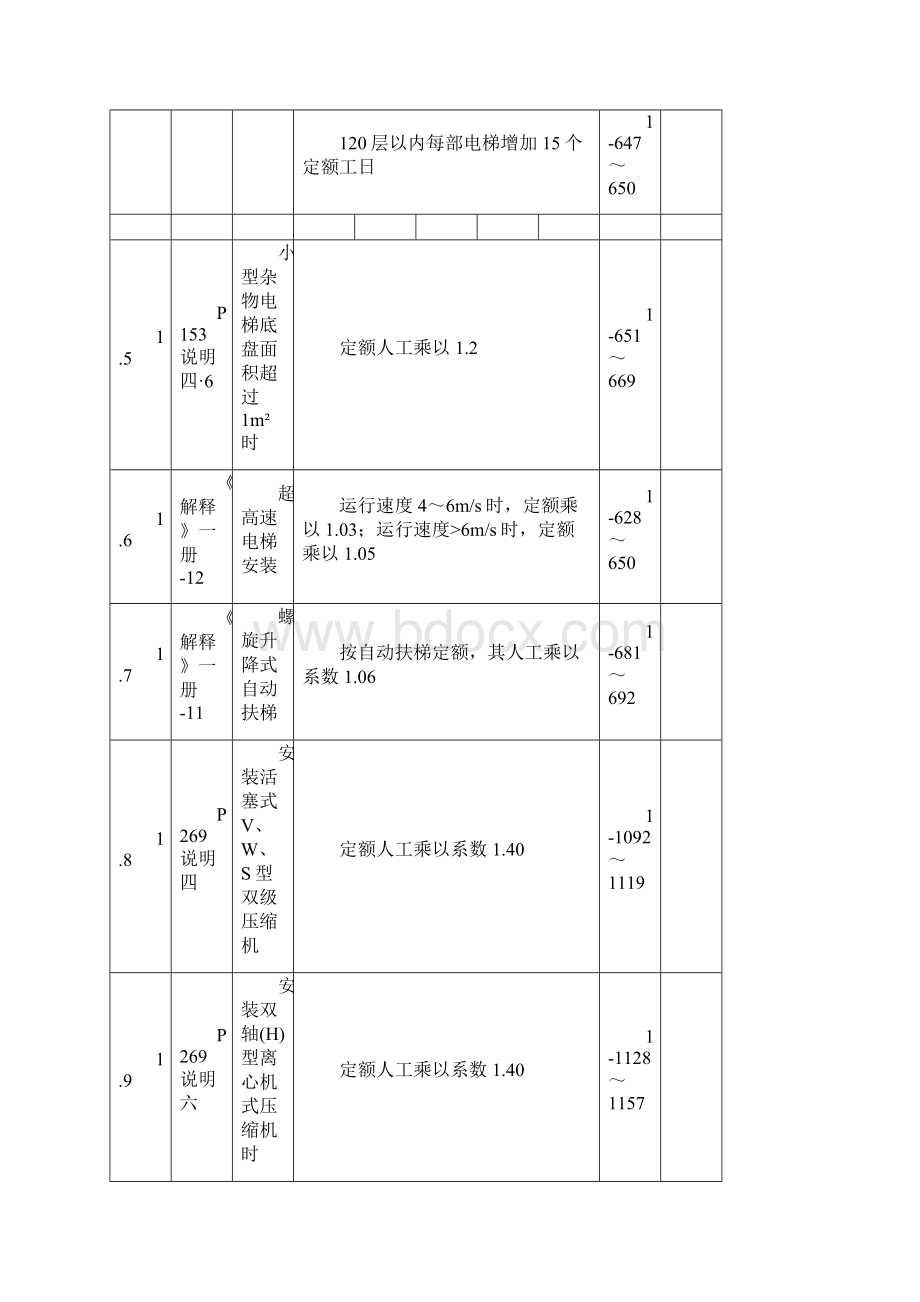 山东省安装工程消耗量定额调整系数一览表.docx_第3页