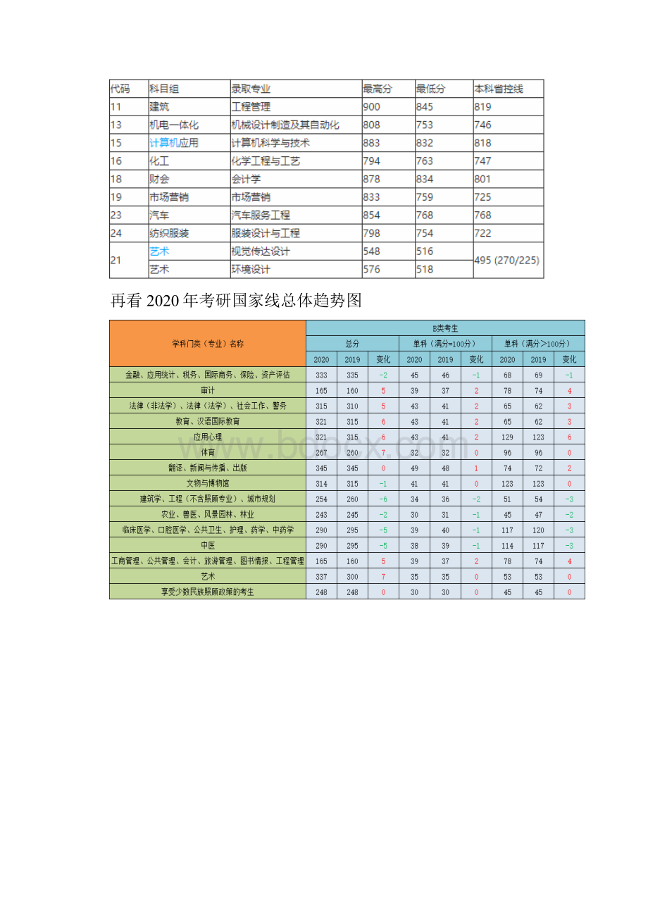 最新盐城工学院考研分数线资讯考研难度.docx_第3页