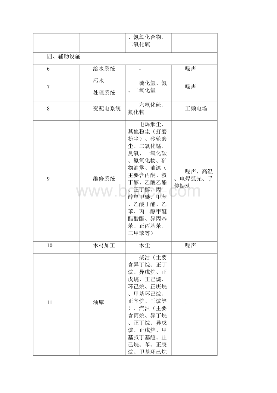 常见行业职业危害.docx_第2页