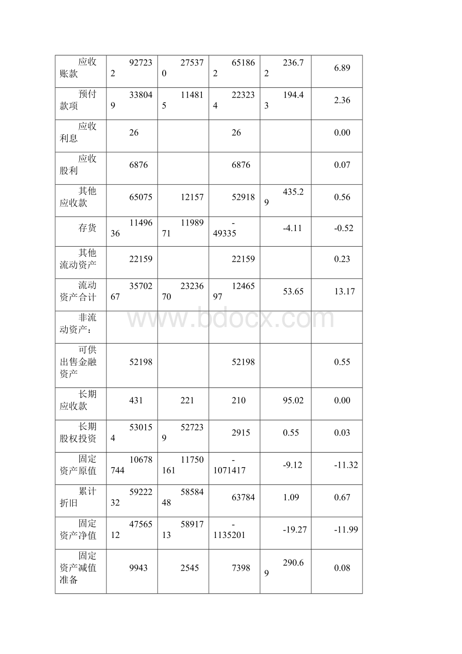 武钢股份资产负债表分析.docx_第2页