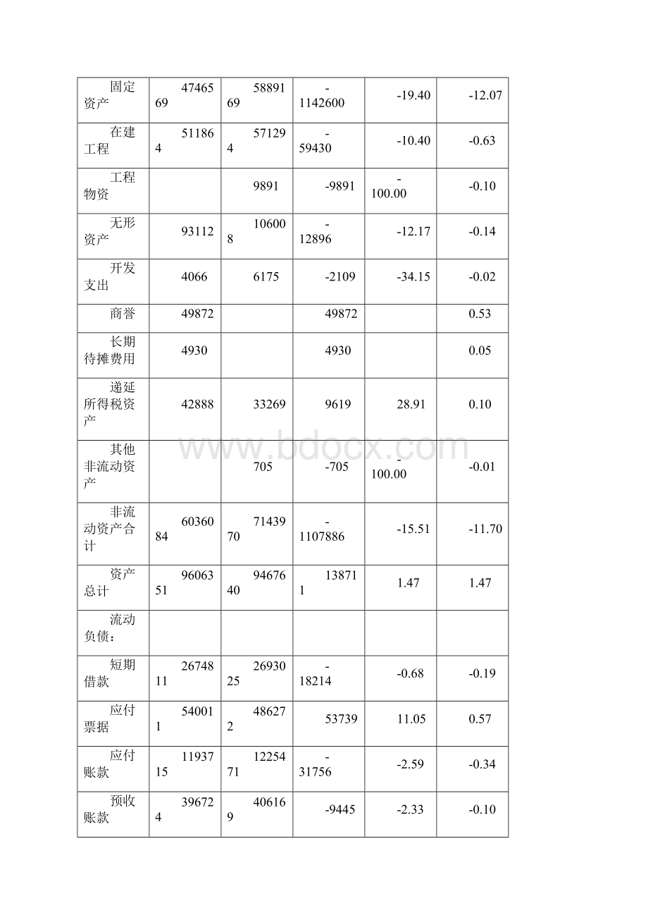 武钢股份资产负债表分析.docx_第3页