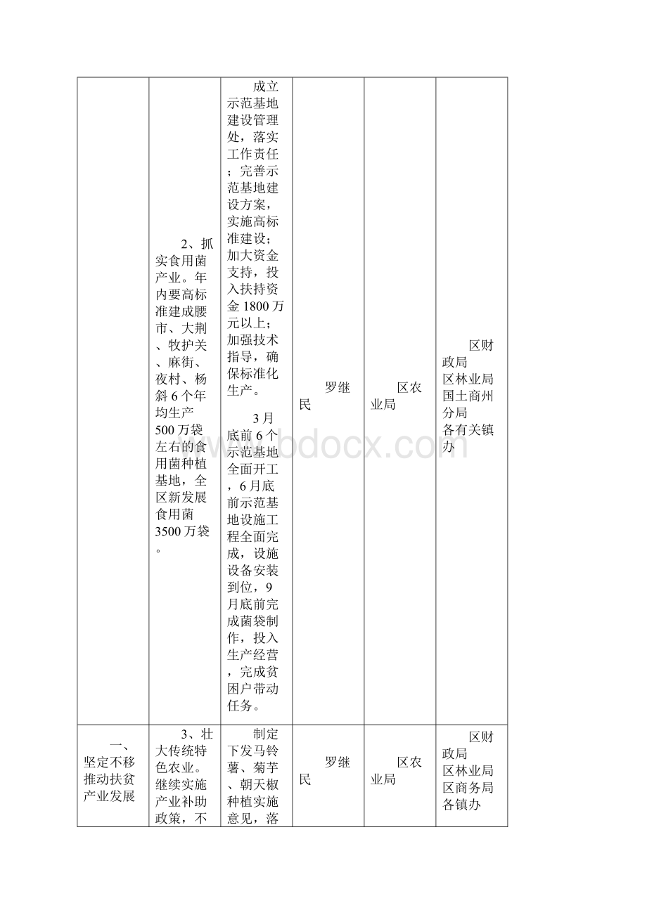 商州区脱贫攻坚十项重点工作任务分解一览表.docx_第2页