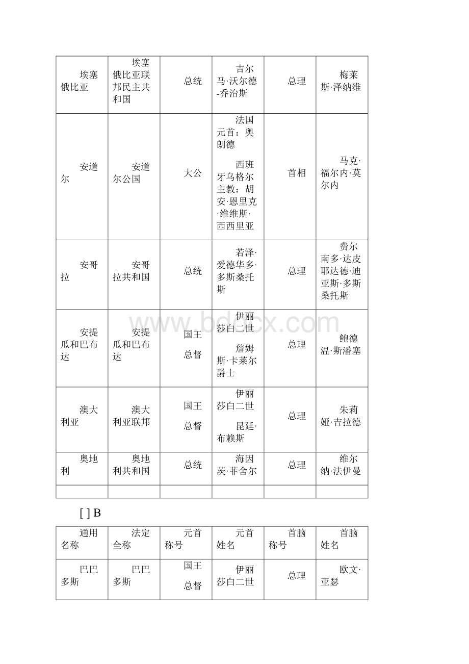 世界各国元首及首脑列表.docx_第2页